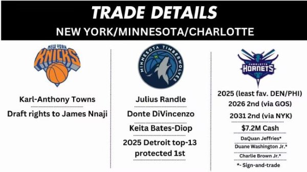 壹号娱乐 尼克斯丛林狼来去细节更新 黄蜂当作第3方加入